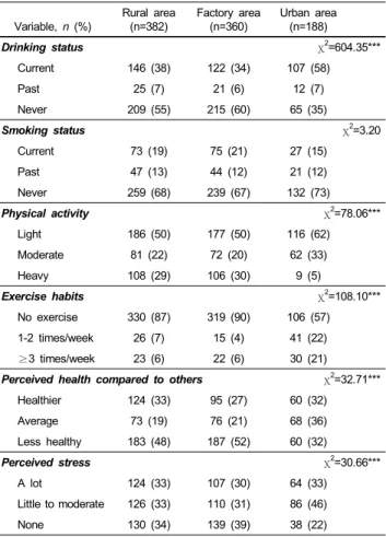 Table 1. Basic characteristics of the participants by regions Variables Rural area(n=382) Factory area(n=360) Urban area(n=188) Total (n=930) Age (years) 1 (range) 62.8 ± 13.2 a(20-94) 64.8 ± 11.9 a(22-89) 52.4 ± 14.5 b(22-96) 61.4 ± 13.8(20-96) Male 63.3 