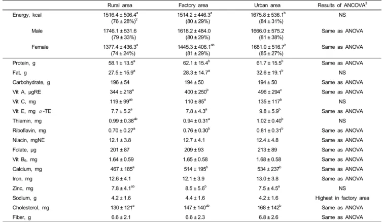 Table 3. Regional comparison of energy intake and energy-adjusted nutrient intakes of the participants 1