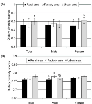 Fig. 1. Regional comparison of dietary diversity score (DDS) by ANOVA (A) and  estimated marginal  means of  DDS  after  adjustment with  age, income  and  energy intake as covariates in ANCOVA models (B) by sex
