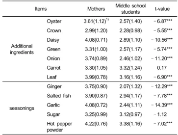 Table 6. Value recognition for Kimchi by mothers and their female middle school students