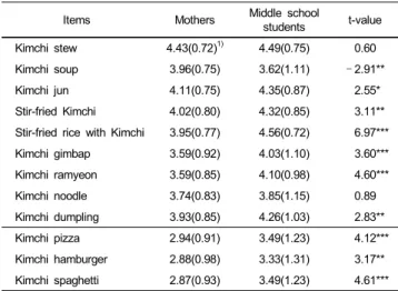 Table 8. Degree of preference for dishes using Kimchi