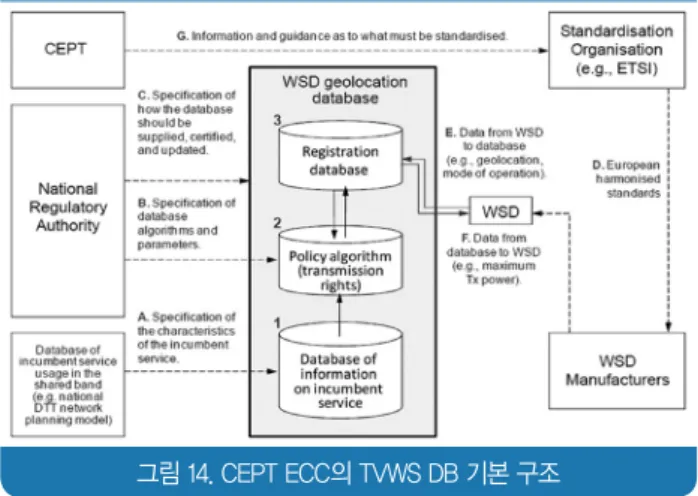 그림 14. CEPT ECC의 TVWS DB 기본 구조