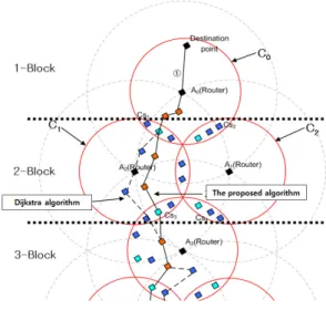 Fig. 2 Flowchart of the proposed route search algorithm    2.2.2. 셀 생성 과정 제안한 알고리즘의 셀들은 3-블록(Block)으로 구성 되어 있다 