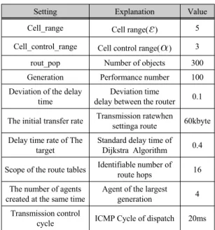 Fig. 6 Comparison operation time according to the alter-  native routing