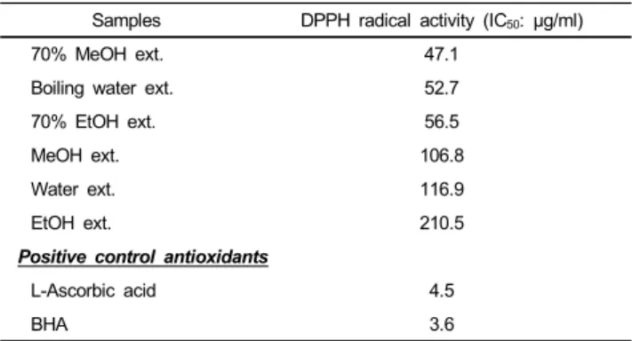Table 1. DPPH free radical scavenging activity of various extracts from S. 