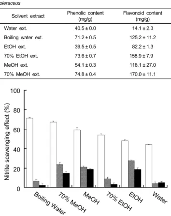 Table 2. Total phenolic and flavonoid contents of different extracts from S. 