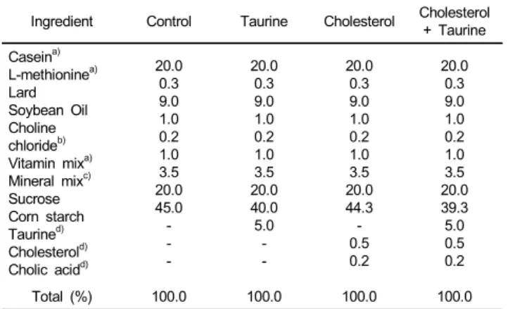 Table 1. Composition of experimental diets (%)