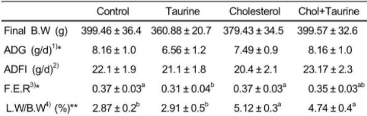 Table 3. Effects of taurine and cholesterol on Plasma and liver cholesterol and triglyceride