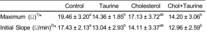 Table 5. Effects of taurine and cholesterol on platelet aggregation