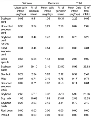 Table 5. The food sources of isoflavone intake in adults