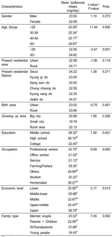 Table 6. Average isoflavone intake according to socio-demographic variables Characteristics Mean isoflavone intake (mg/day) t-value /F-value Prob