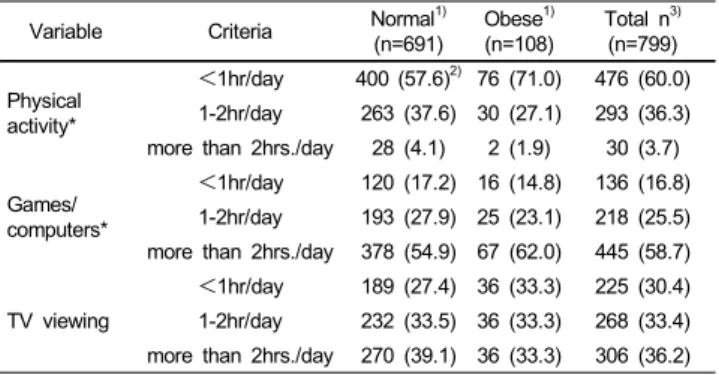 Table 3. Reported physical activity practice by obese and normal children Variable Criteria  Normal 1)
