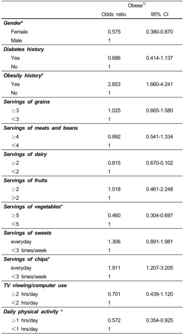 Table 4. Odds Ratios (ORs) and 95% Confidence Intervals (CI) for selected factors associated with obese children