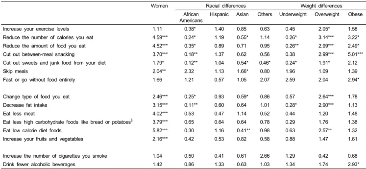 Table 3. Logistic regression on the health behaviors 1) 2) 3)