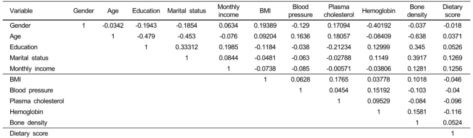 Table 2. Correlation coefficients between variables (n=290) Variable Gender Age Education Marital status Monthly 