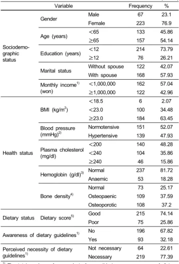 Table 3. General characteristics of subjects (n=290) Variable Frequency %  Sociodemo-graphic status Gender Male 67 23.1Female22376.9Age (years)＜65133 45.86≥6515754.14Education (years)＜12 21473.79≥12 7626.21