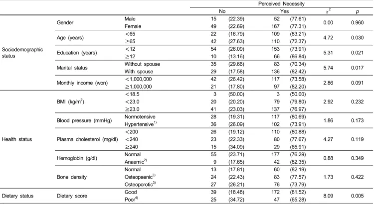 Table 5. Distribution of the subjects’ perceived necessity of dietary guidelines n  (%)