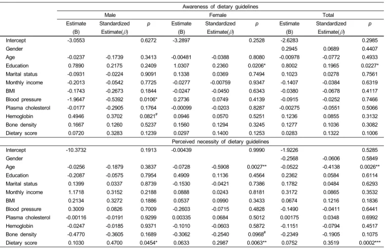 Table 6. Association between general characteristics and awareness and perceived necessity by gender
