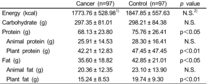 Table 2. Daily intake of energy and nutrients assessed by the quantitative food frequency questionnaire