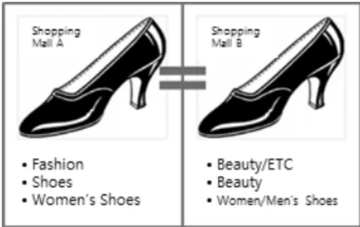 Fig. 3 Product category that is not consistent with the  shopping mall