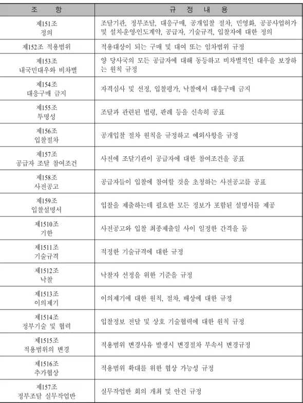 표 정부조달협정 내용<Ⅲ-3> 조 항 규 정 내 용 제 151 조 정의 조달기관 정부조달 대응구매 공개입찰 절차 민영화 공공사업허가,,,,,및 설치운영인도계약 공급자 기술규격 입찰자에 대한 정의 ․ ․ , , , 제 152 조 적용범위 적용대상이 되는 구매 및 대여 또는 임차범위 규정 제 153 조 내국민대우와 비차별 양 당사국의 모든 공급자에 대해 동등하고 비차별적인 대우을 보장하는 원칙 규정 제 154 조 대응구매 금지 자격심사 및 선정 입