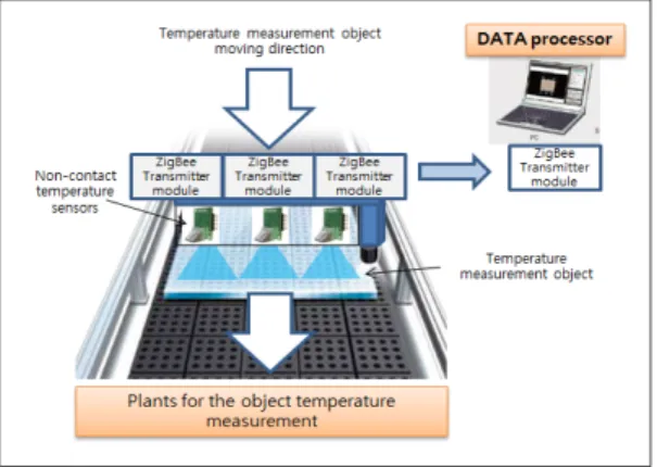 Fig. 3 Structure of non-contact temperature sensor system