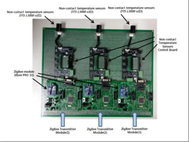 그림 6.  LabView  기반의 모니터링 프로그램과 ZigBee  싱크 노드