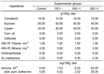 Table 1. The composition of the experimental diets