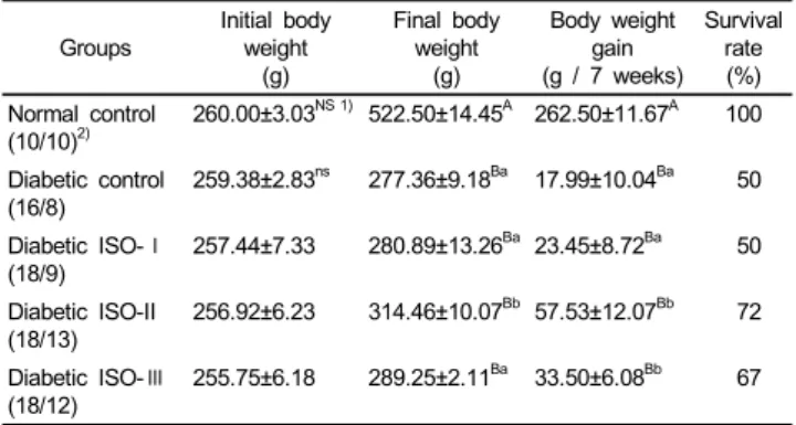Table 2. The effect of soybean isoflavone extract supplementation on the body weight changes and survival rate of STZ-induced diabetic rats 