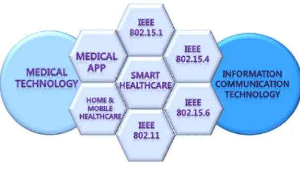 Fig. 1 Convergence of Medical Technology and Comm-  unication Technology  [그림1]은 의료기술과 정보통신기술을 융합할 때 필요한 구성을 보여주고 있다