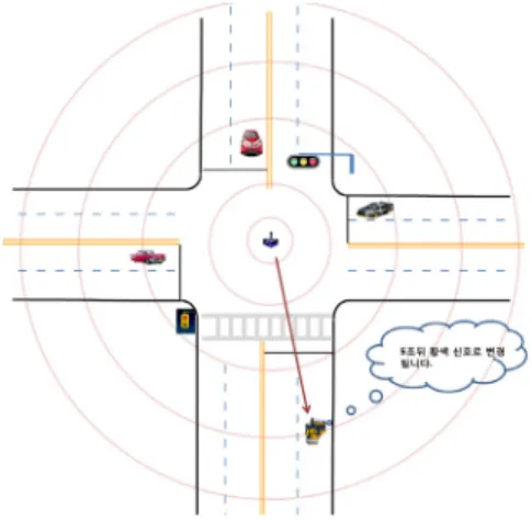 Fig. 2 Configuration of the prior forecast system of cross-  roads traffic information