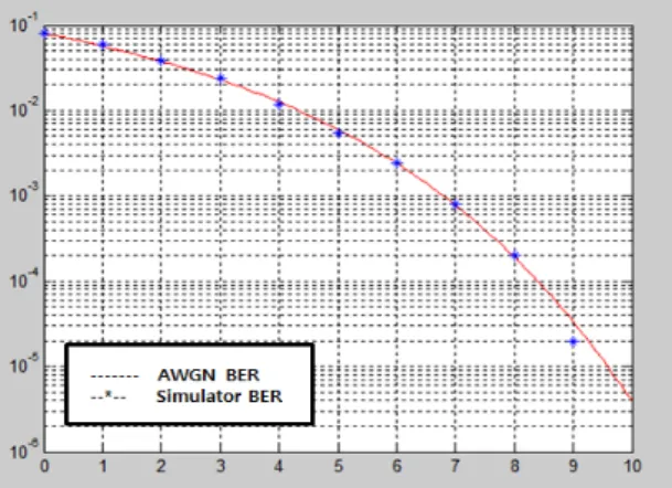 Fig. 11 BER performance of proposed system with doppler  frequency in rician fading(rician factor K=3dB)