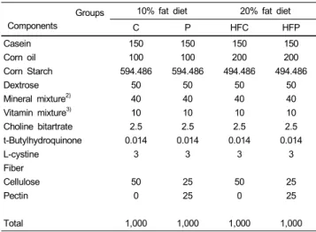 Table 1. The experimental diet 1) (g/kg diet) Groups