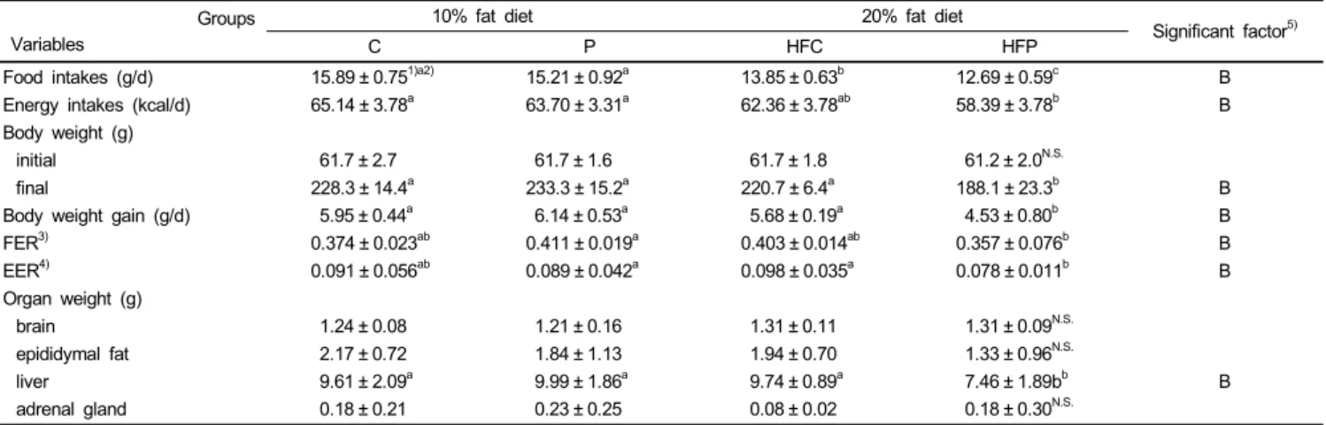 Table 2. Food Intake, energy intake, body weight gain and organ weight of experimental rats Groups