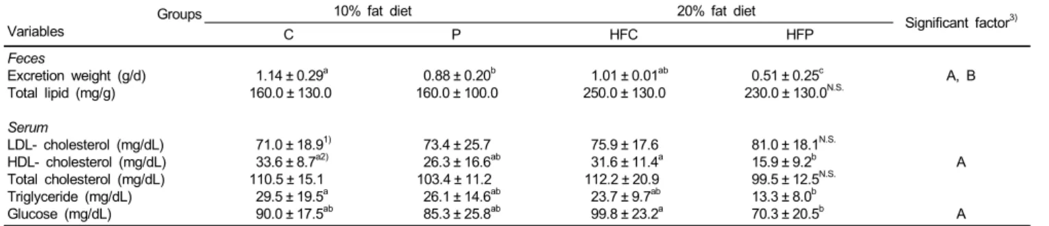 Table 3. Fecal lipid amount, serum lipid profiles and glucose concentration of experimental rats