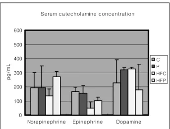 Fig. 1. Serum catecholamine concentration in experimental rats. 