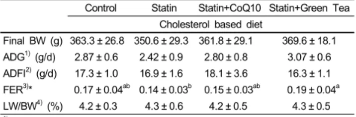 Table 2. Supplementation effects of simvastatin, CoQ10 and green tea to  cholesterol based diet on growth rate and feed intake