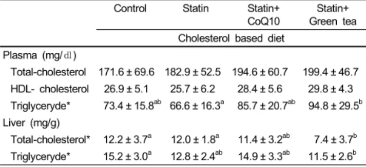 Table  4. Supplementation effects of simvastatin, CoQ10 and green tea to  cholesterol based diet on platelet aggregation