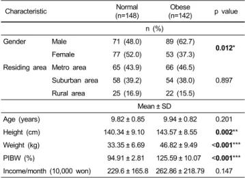 Table 1. General characteristics of normal and obese 2001 KNAHES  participants aged 9-11 with 24-hour recall data 