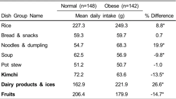 Table 2. Top 20 dish items by intake amount among normal and obese 2001  KNAHES participants aged 9-11 with 24-hour recall data