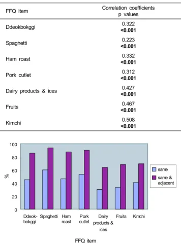 Fig. 1. Proportions checking same and up to adjacent frequency category for  each FFQ item between the first and second FFQ 