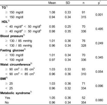 Fig. 1. Distribution of the serum TAS according to the number of metabolic  risk factors