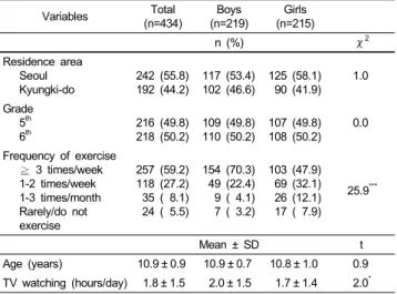 Table 2. Status of internet use in subjects