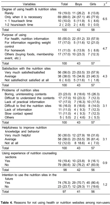 Table 3. Utilization status of health or nutrition websites among users n (%)