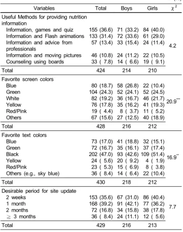 Table 6. Preferred methods in developing the nutrition websites among subjects n (%)