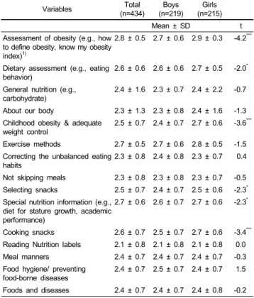 Table 8. Needs assessment for school nutrition education among subjects