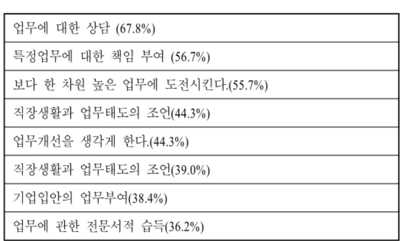 표 에 의한 지도 질문<4-2> OJT 업무에 대한 상담 (67.8%) 특정업무에 대한 책임 부여 (56.7%) 보다 한 차원 높은 업무에 도전시킨다.(55.7%) 직장생활과 업무태도의 조언(44.3%) 업무개선을 생각게 한다.(44.3%) 직장생활과 업무태도의 조언(39.0%) 기업입안의 업무부여(38.4%) 업무에 관한 전문서적 습득(36.2%) 출처 ： 今野 「 기업내에 있어서 교육훈련 경력과 연수 니즈 일본노동연구기구 조사연구보고서 No