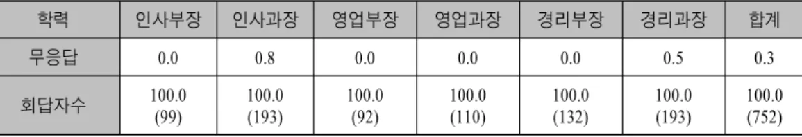 표 일본기업의 부장과장의 학력<4-5> ․ ( 단위 ： %) 학력 인사부장 인사과장 영업부장 영업과장 경리부장 경리과장 합계 소 중학교 ․ 0.0 0.4 0.0 0.0 0.0 0.0 0.1 고등학교 11.0 8.5 12.7 15..2 7.1 12.0 11.0 전문학교 0.0 0.0 1.3 0.0 0.7 0.4 0.4 단기대학 0.0 0.8 1.9 4.1 2.5 2.0 2.0 년제대학4 86.5 88.5 82.8 77.7 87.9 83.4 84.