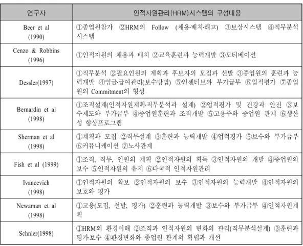 표 인적자원관리 시스템의 구성내용<2-2>(HRM) 연구자 인적자원관리 (HRM) 시스템의 구성내용 Beer et al (1990) 종업원참가 HRM 의 Follow ( 채용 배치 해고 ) 보상시스템 직무분석①②․․③④시스템 Cenzo &amp; Robbins