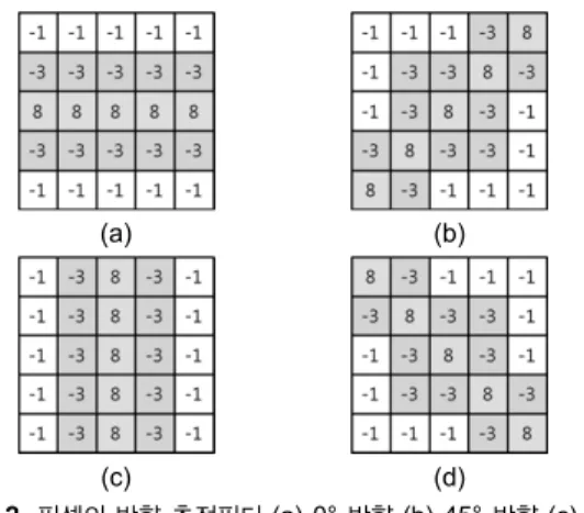 Fig. 2 Direction Estimation Filter of Pixel (a) 0° direction  (b) 45° direction (c) 90° direction (d) 135° direction